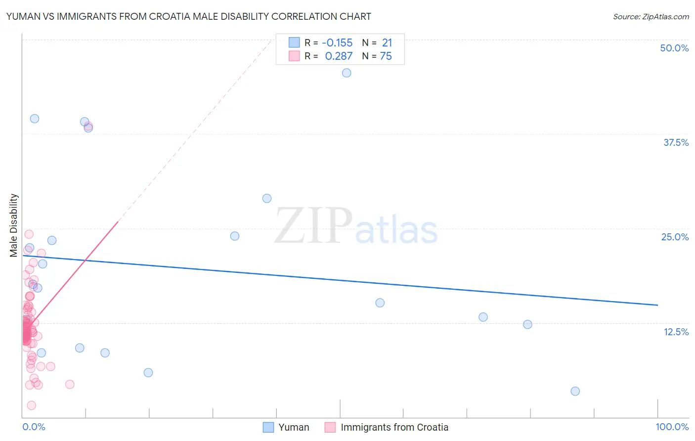 Yuman vs Immigrants from Croatia Male Disability