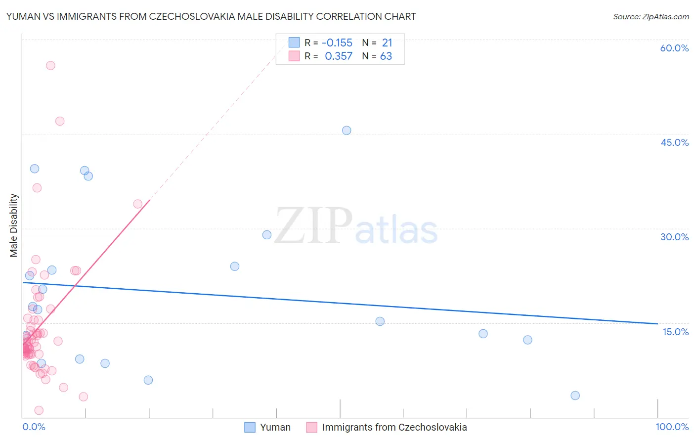 Yuman vs Immigrants from Czechoslovakia Male Disability