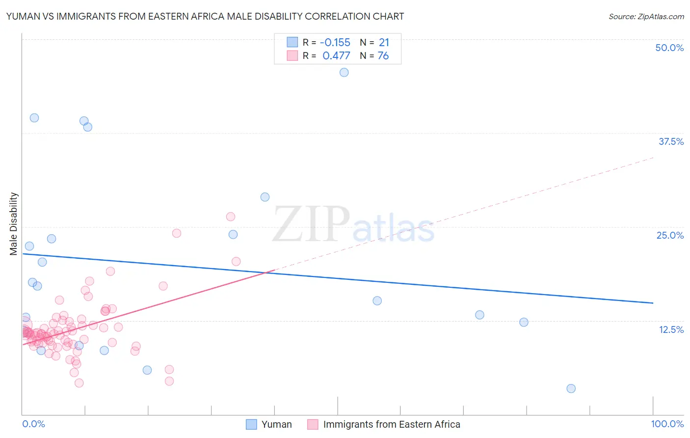 Yuman vs Immigrants from Eastern Africa Male Disability