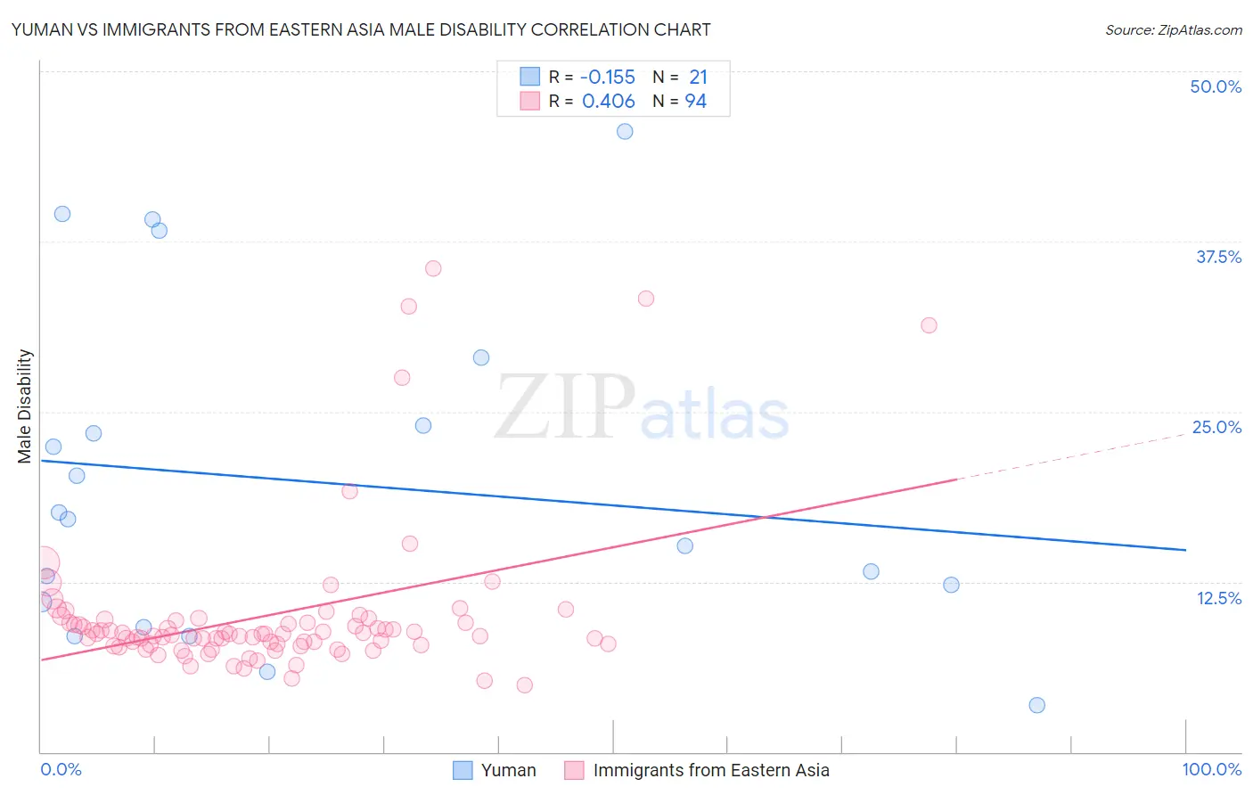 Yuman vs Immigrants from Eastern Asia Male Disability