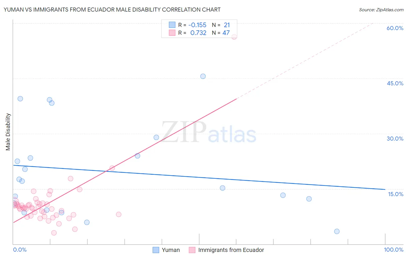 Yuman vs Immigrants from Ecuador Male Disability