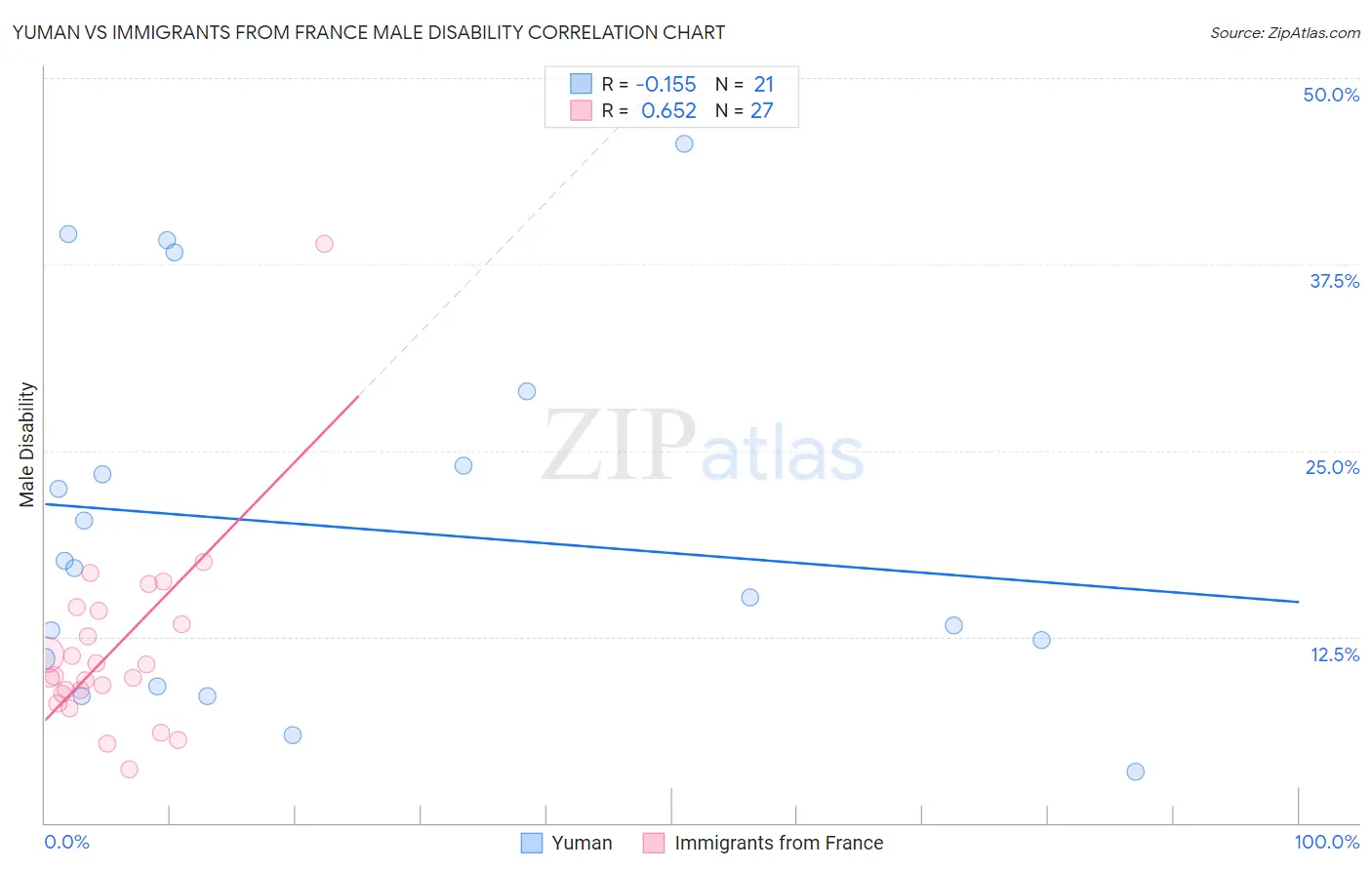 Yuman vs Immigrants from France Male Disability