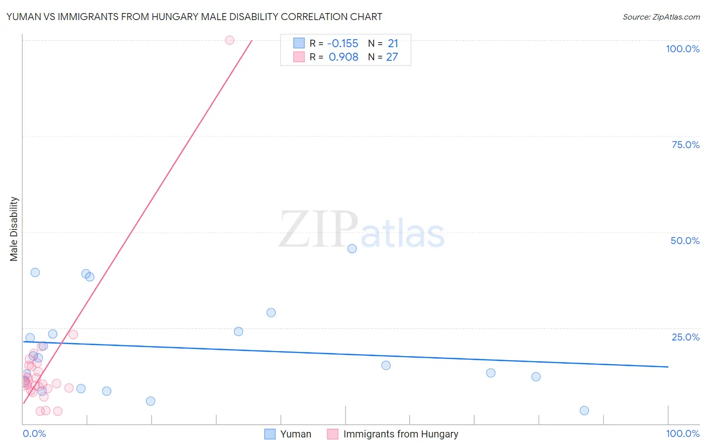 Yuman vs Immigrants from Hungary Male Disability