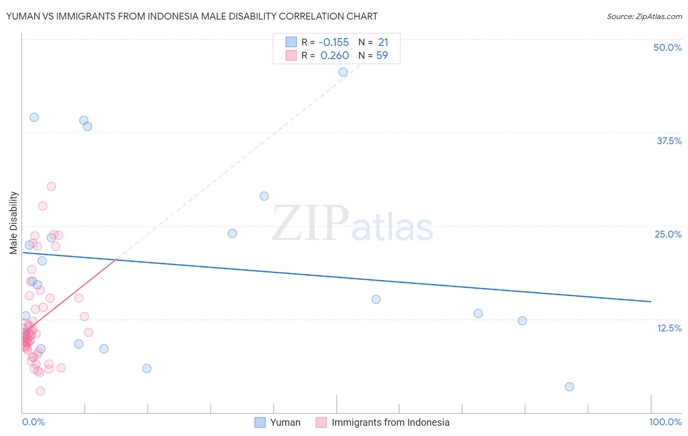 Yuman vs Immigrants from Indonesia Male Disability