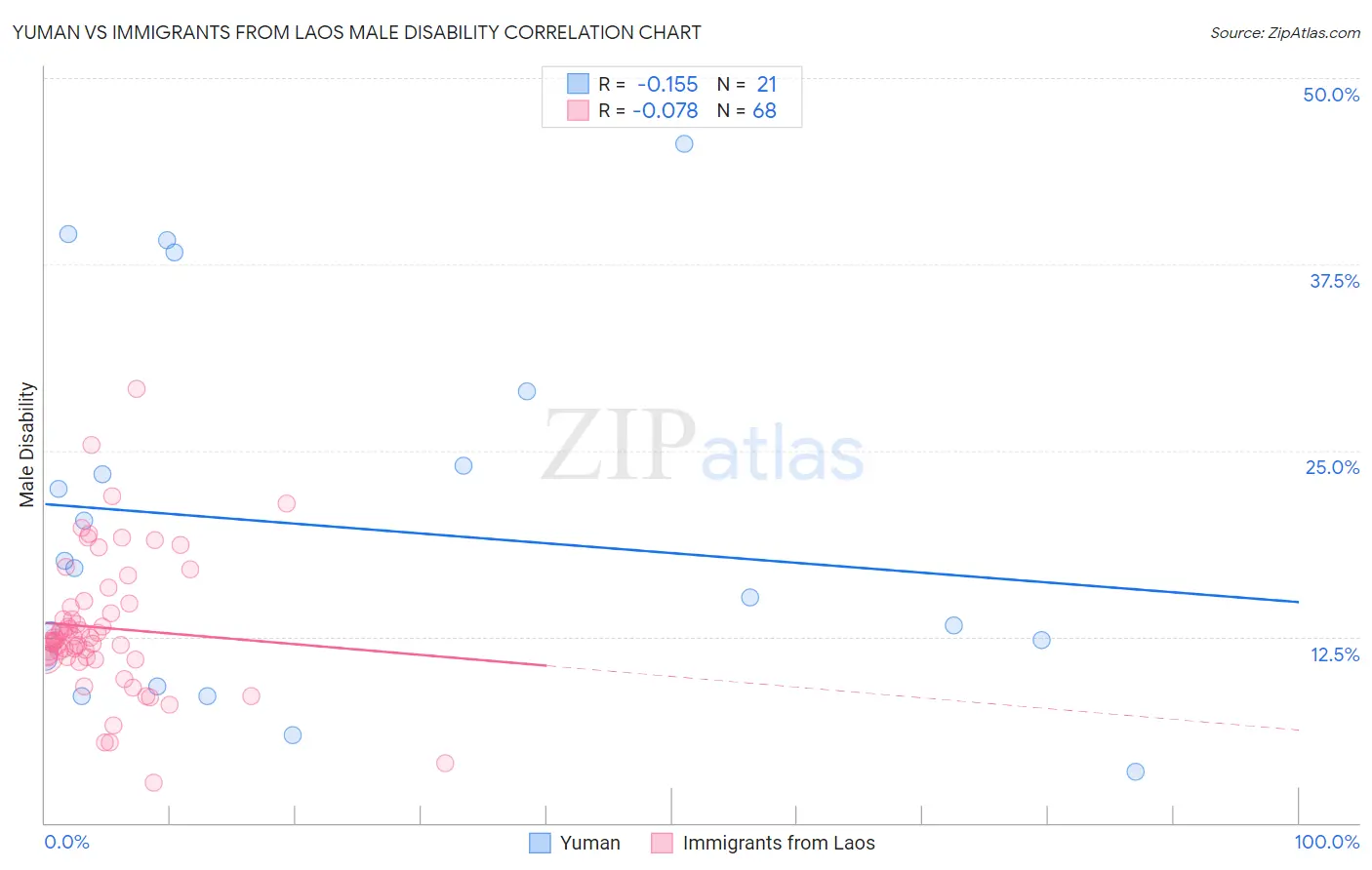 Yuman vs Immigrants from Laos Male Disability