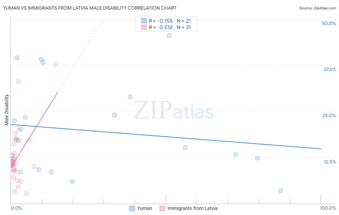 Yuman vs Immigrants from Latvia Male Disability