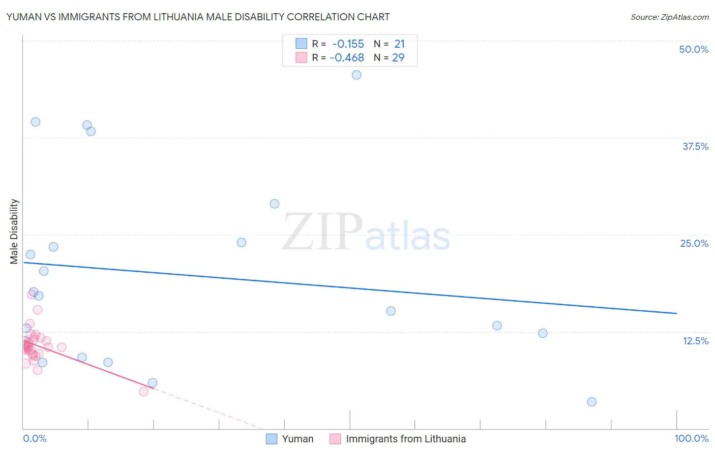 Yuman vs Immigrants from Lithuania Male Disability