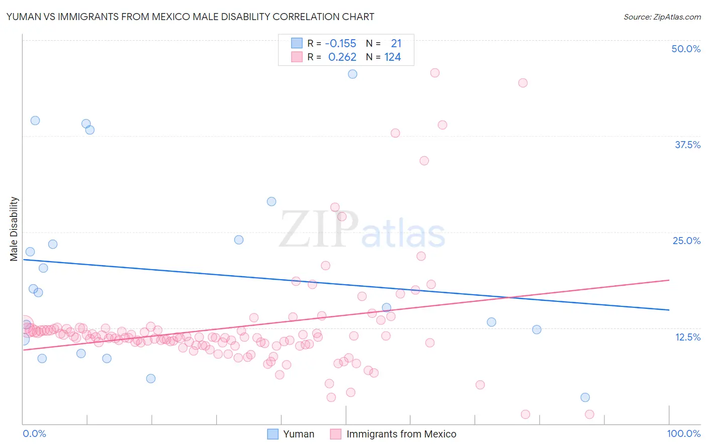 Yuman vs Immigrants from Mexico Male Disability