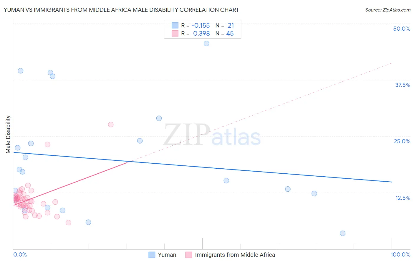 Yuman vs Immigrants from Middle Africa Male Disability