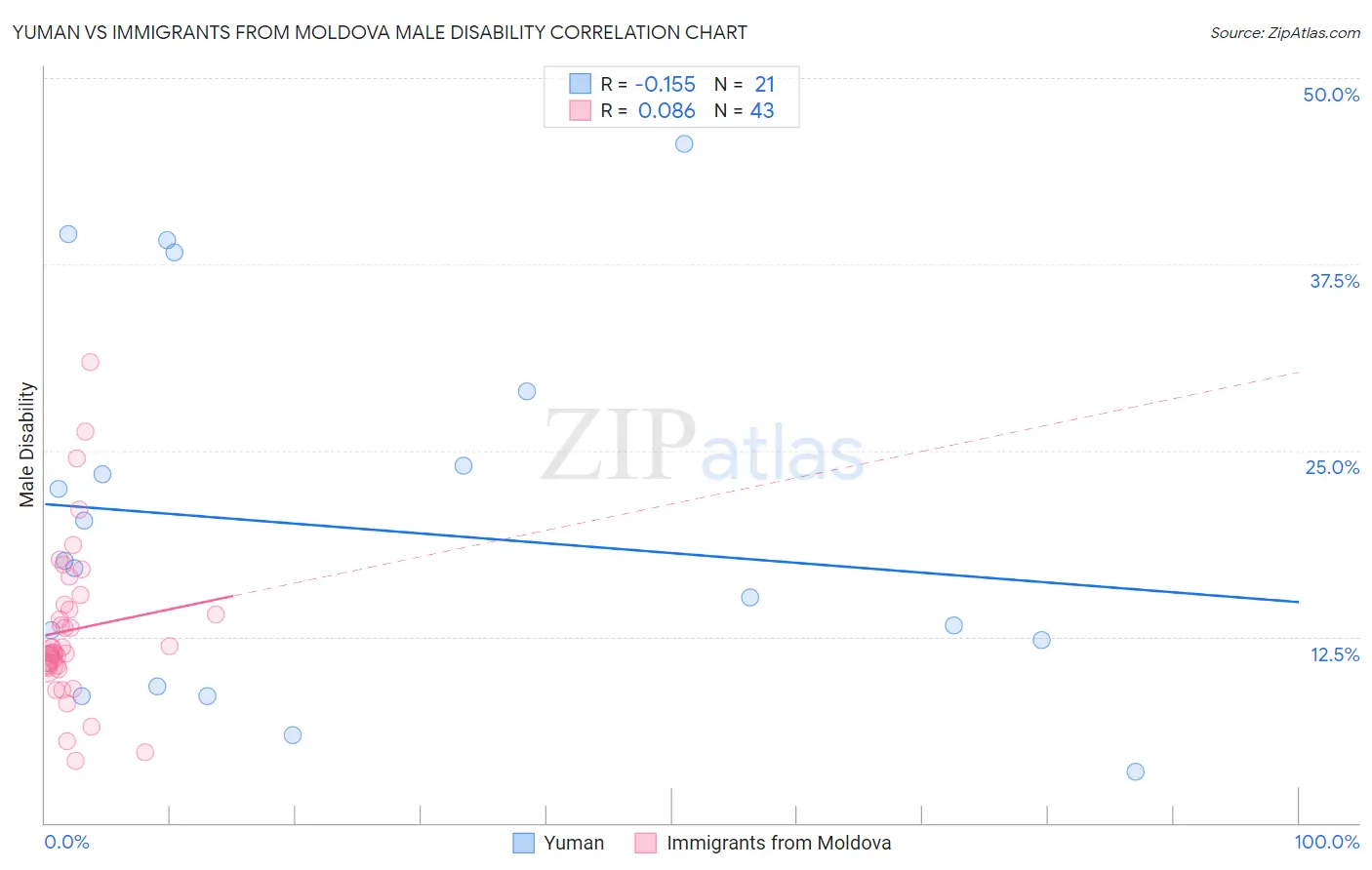 Yuman vs Immigrants from Moldova Male Disability