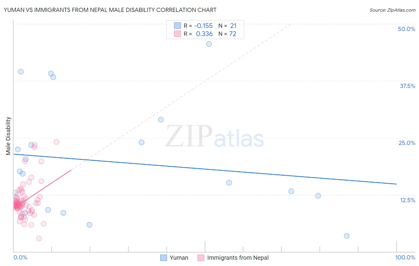 Yuman vs Immigrants from Nepal Male Disability