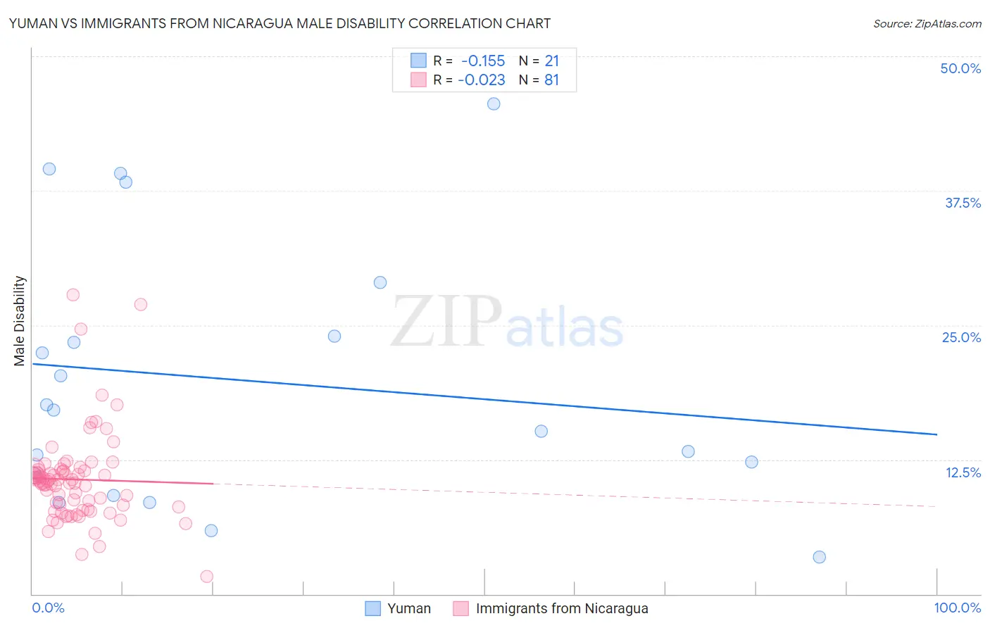 Yuman vs Immigrants from Nicaragua Male Disability