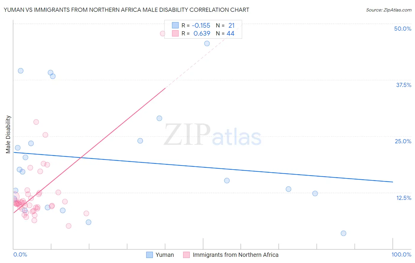 Yuman vs Immigrants from Northern Africa Male Disability