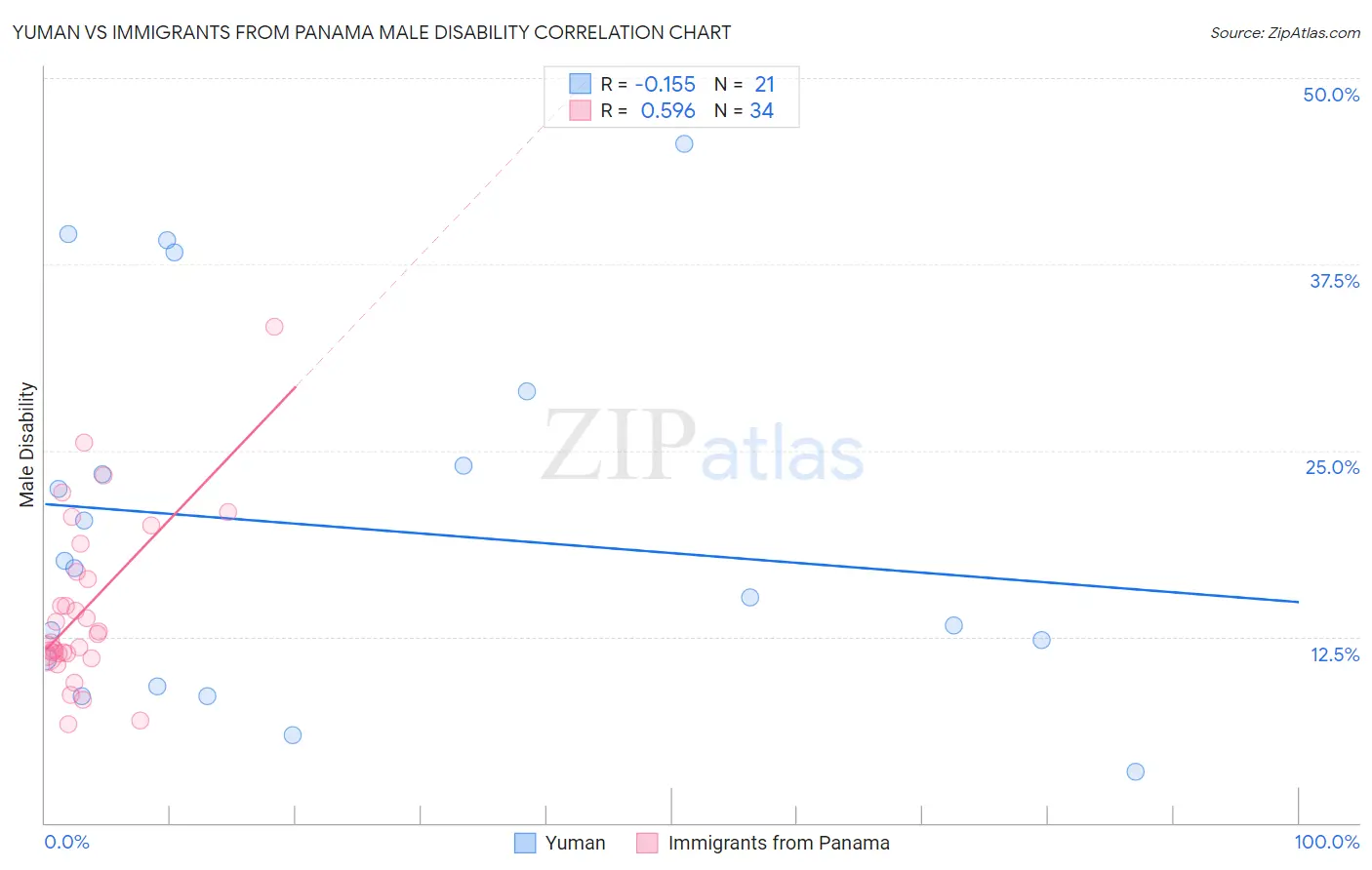 Yuman vs Immigrants from Panama Male Disability