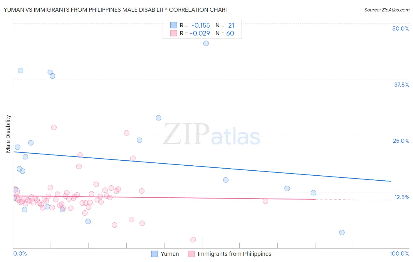 Yuman vs Immigrants from Philippines Male Disability