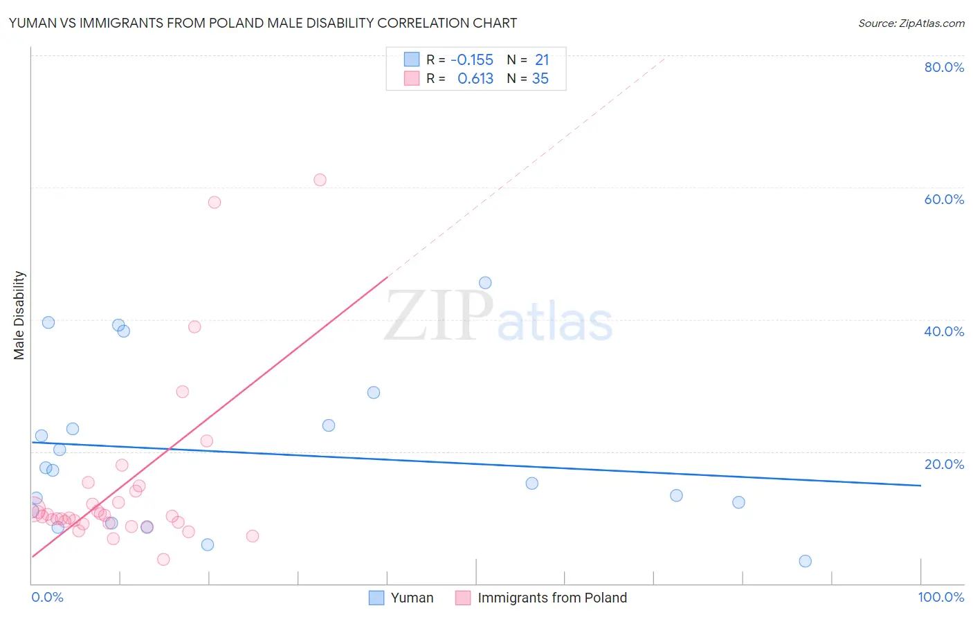 Yuman vs Immigrants from Poland Male Disability