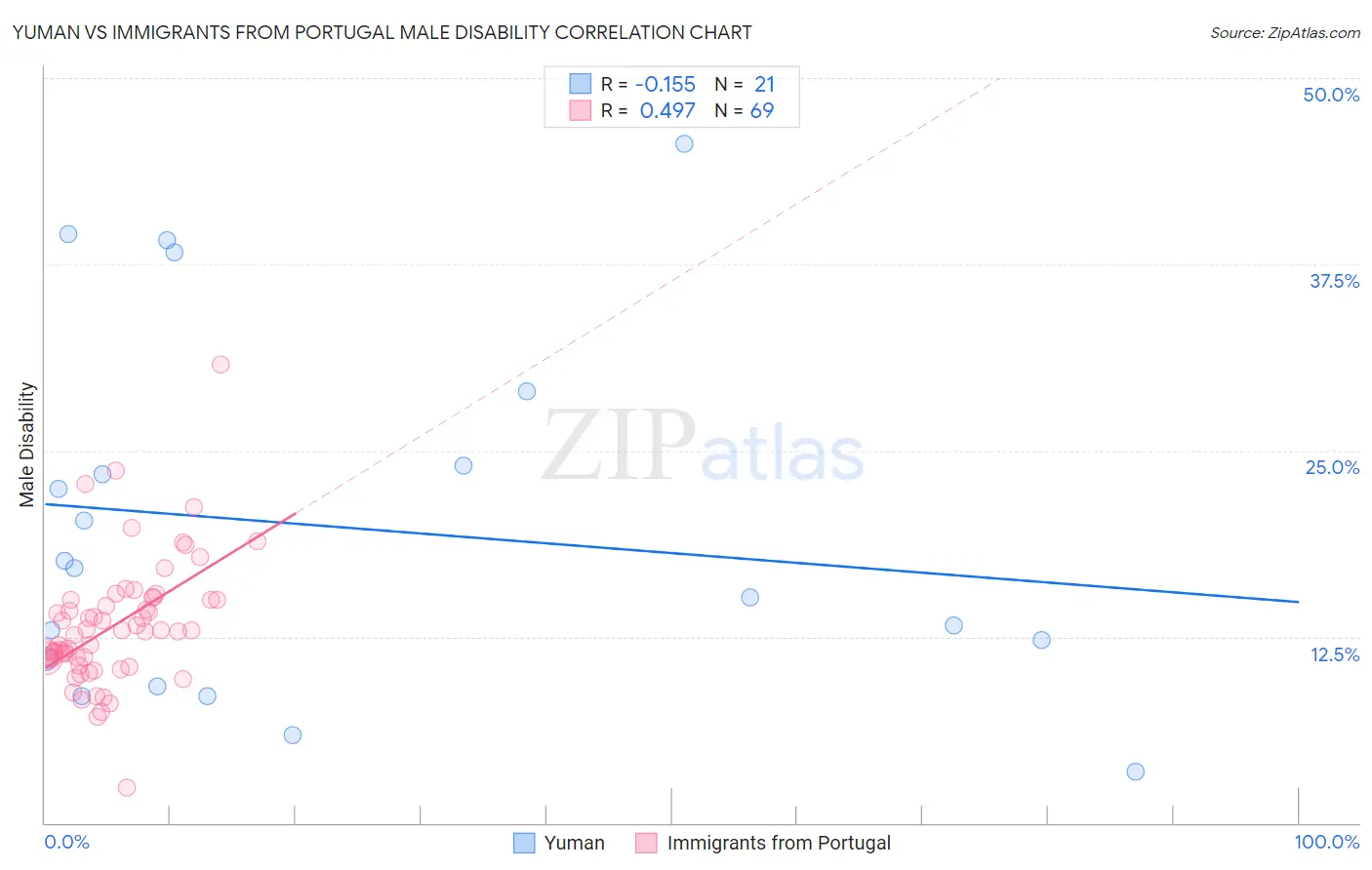 Yuman vs Immigrants from Portugal Male Disability