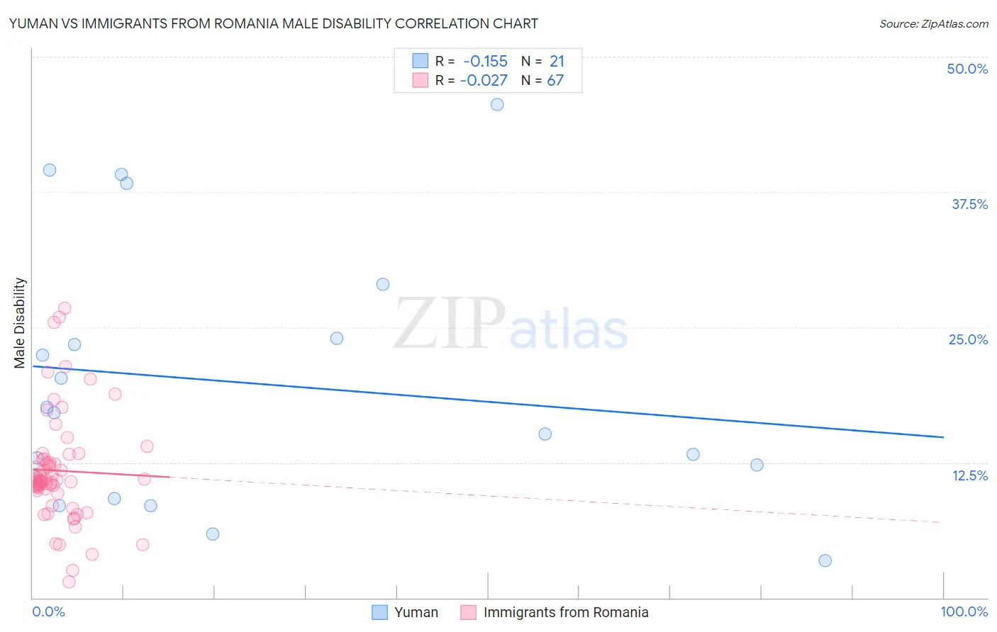 Yuman vs Immigrants from Romania Male Disability