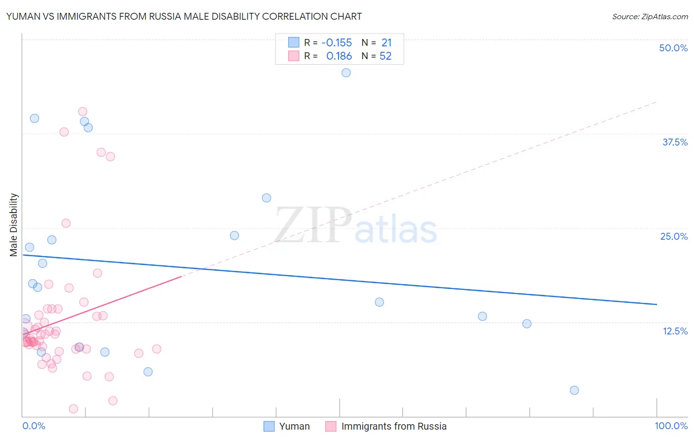 Yuman vs Immigrants from Russia Male Disability