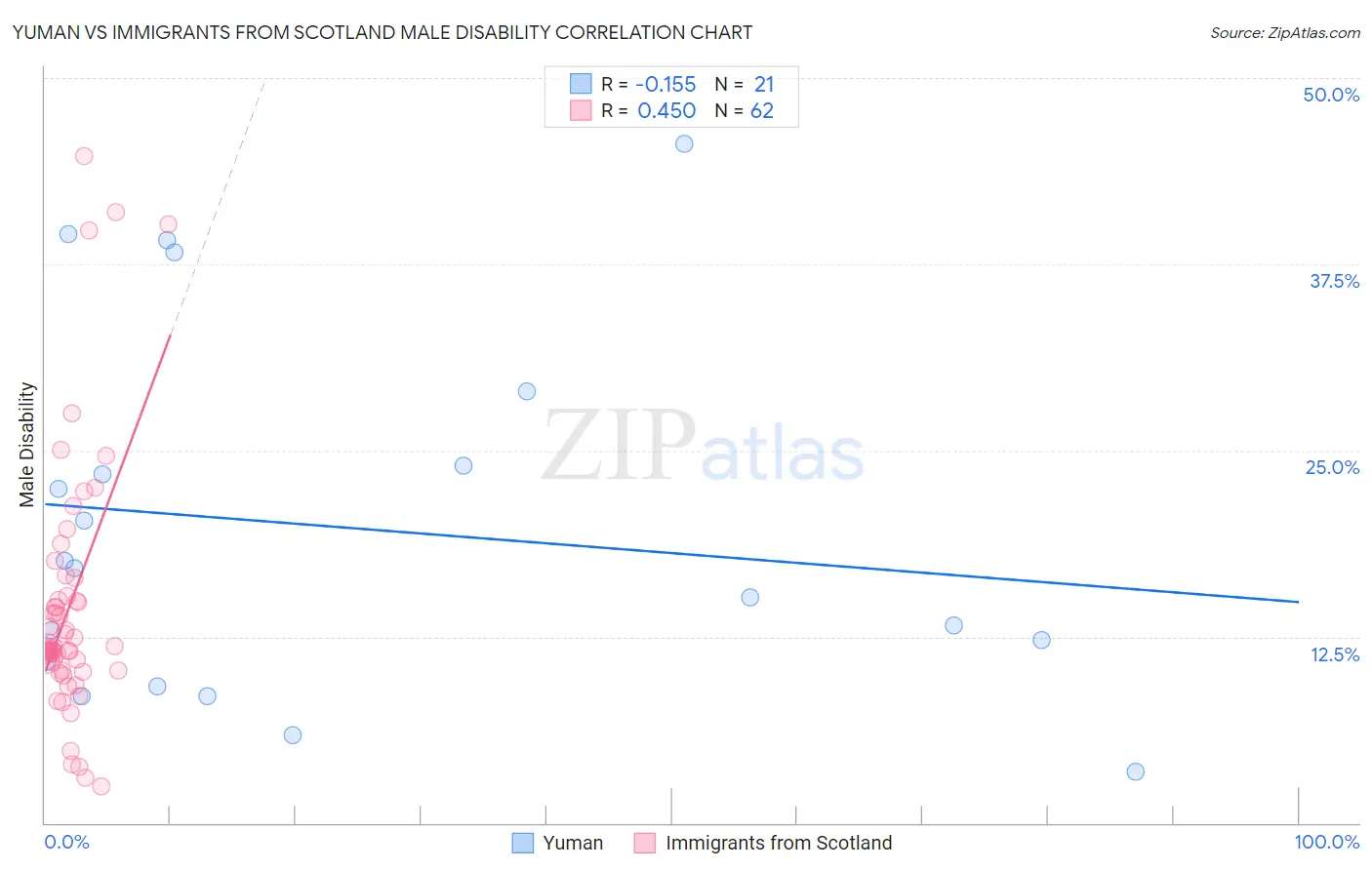 Yuman vs Immigrants from Scotland Male Disability