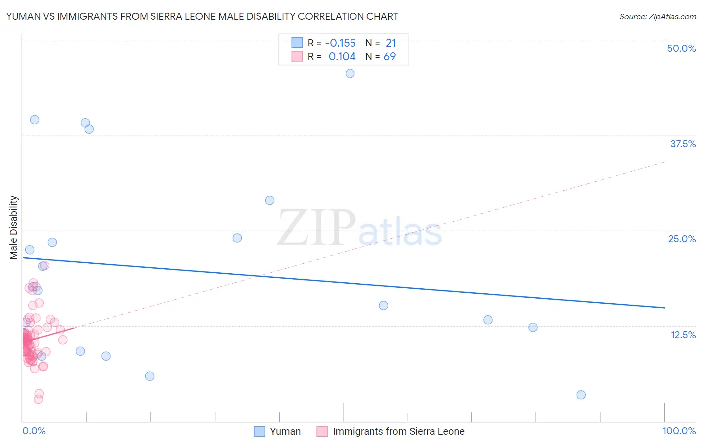 Yuman vs Immigrants from Sierra Leone Male Disability