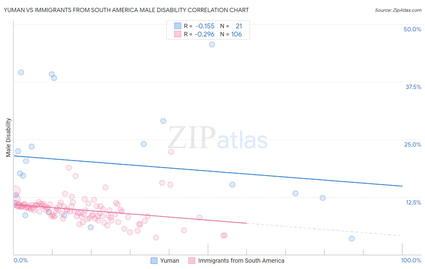 Yuman vs Immigrants from South America Male Disability