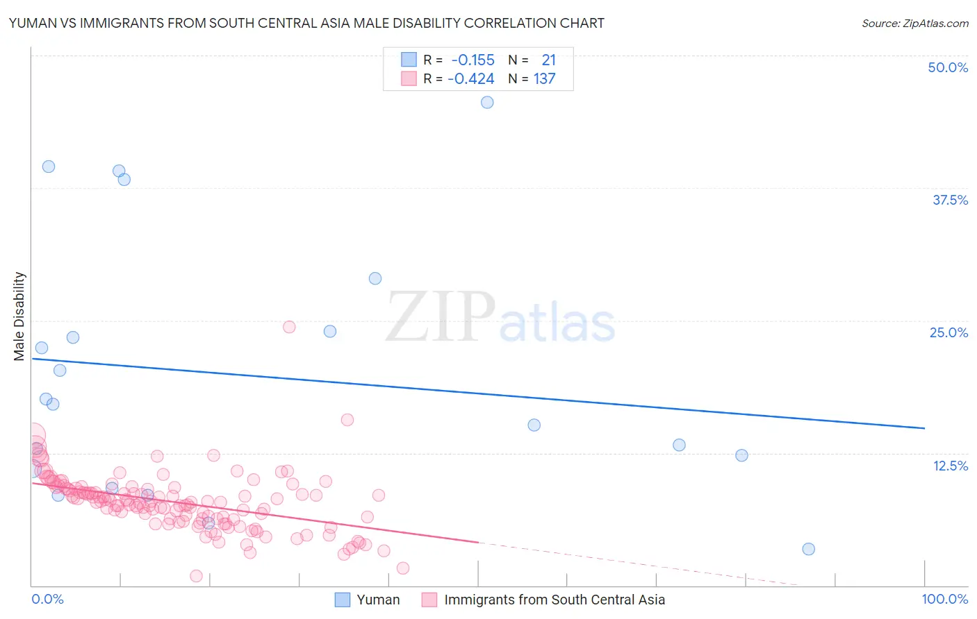 Yuman vs Immigrants from South Central Asia Male Disability