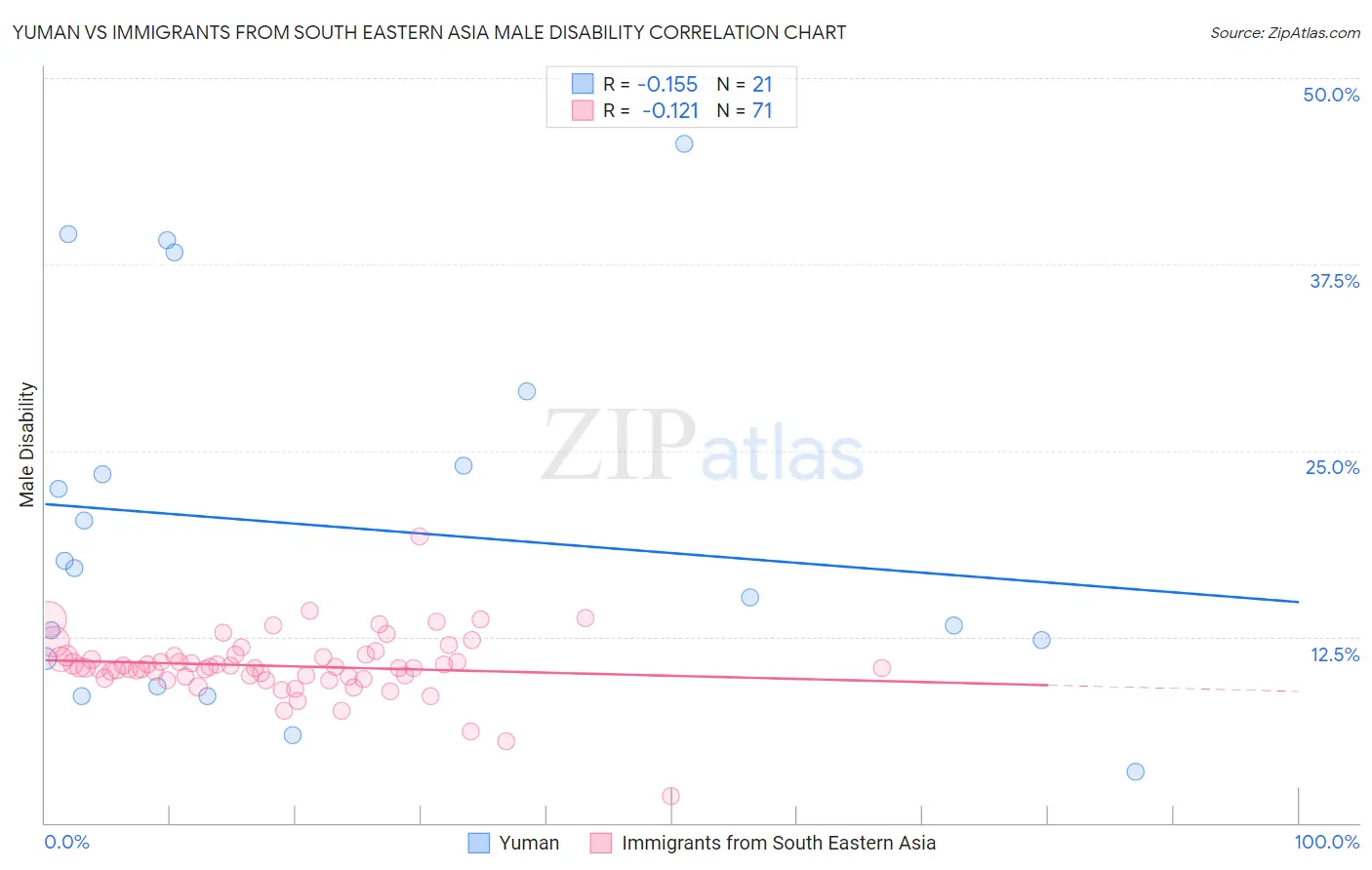 Yuman vs Immigrants from South Eastern Asia Male Disability