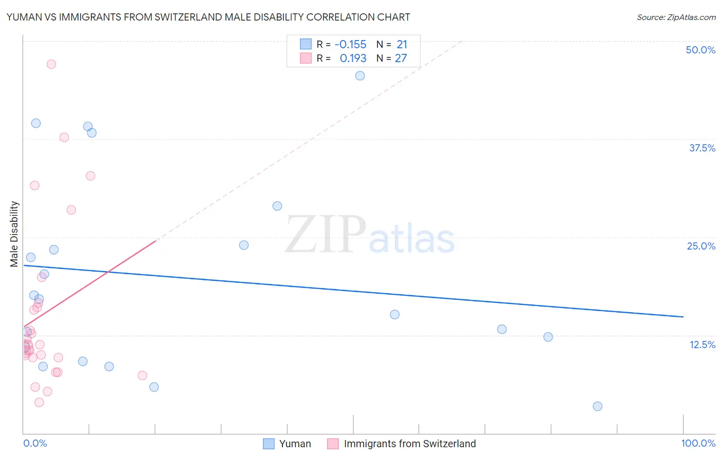 Yuman vs Immigrants from Switzerland Male Disability