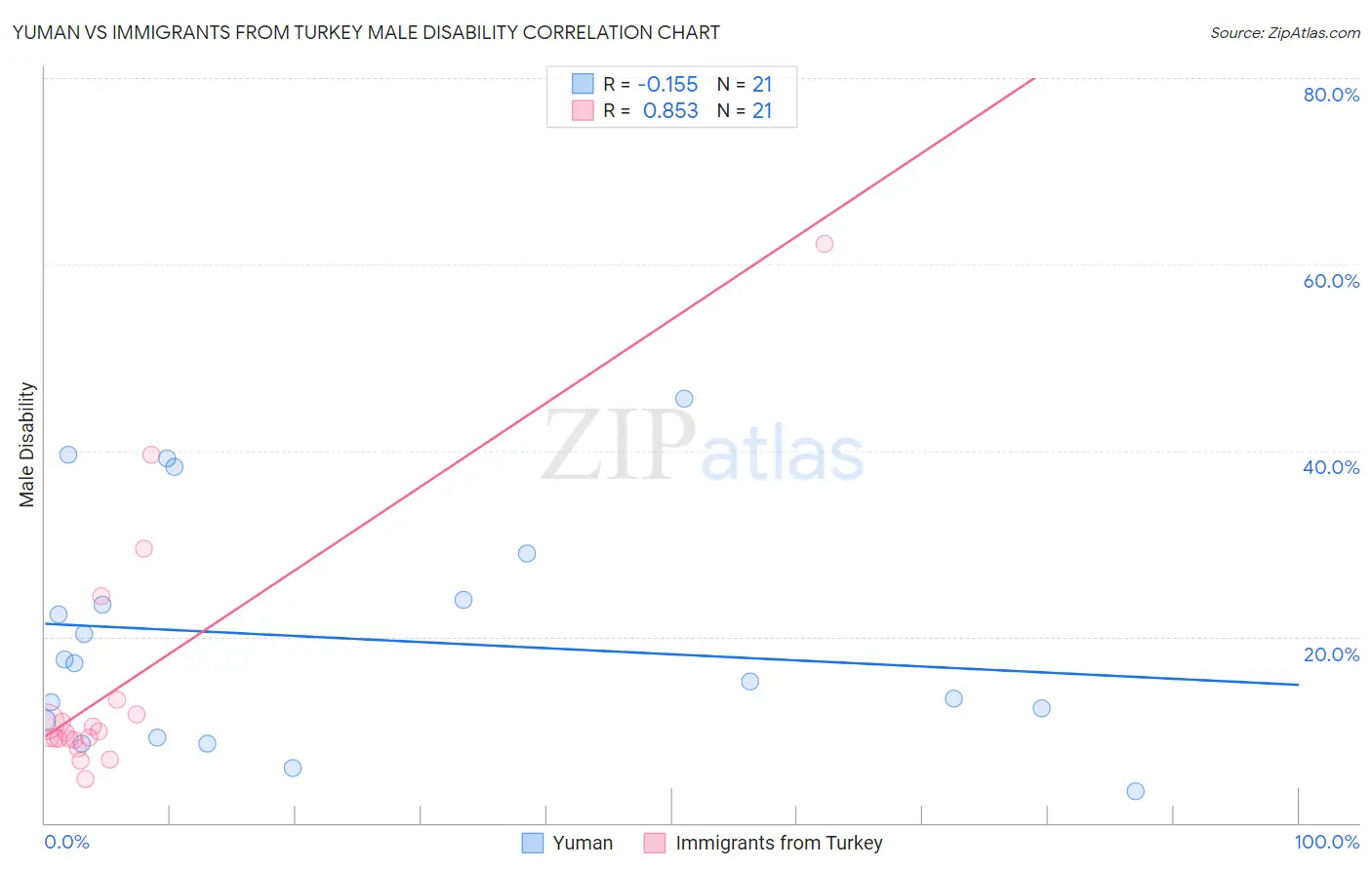 Yuman vs Immigrants from Turkey Male Disability