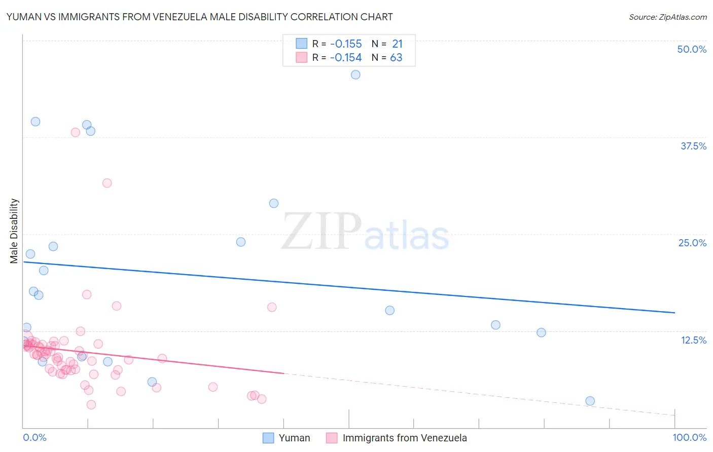 Yuman vs Immigrants from Venezuela Male Disability