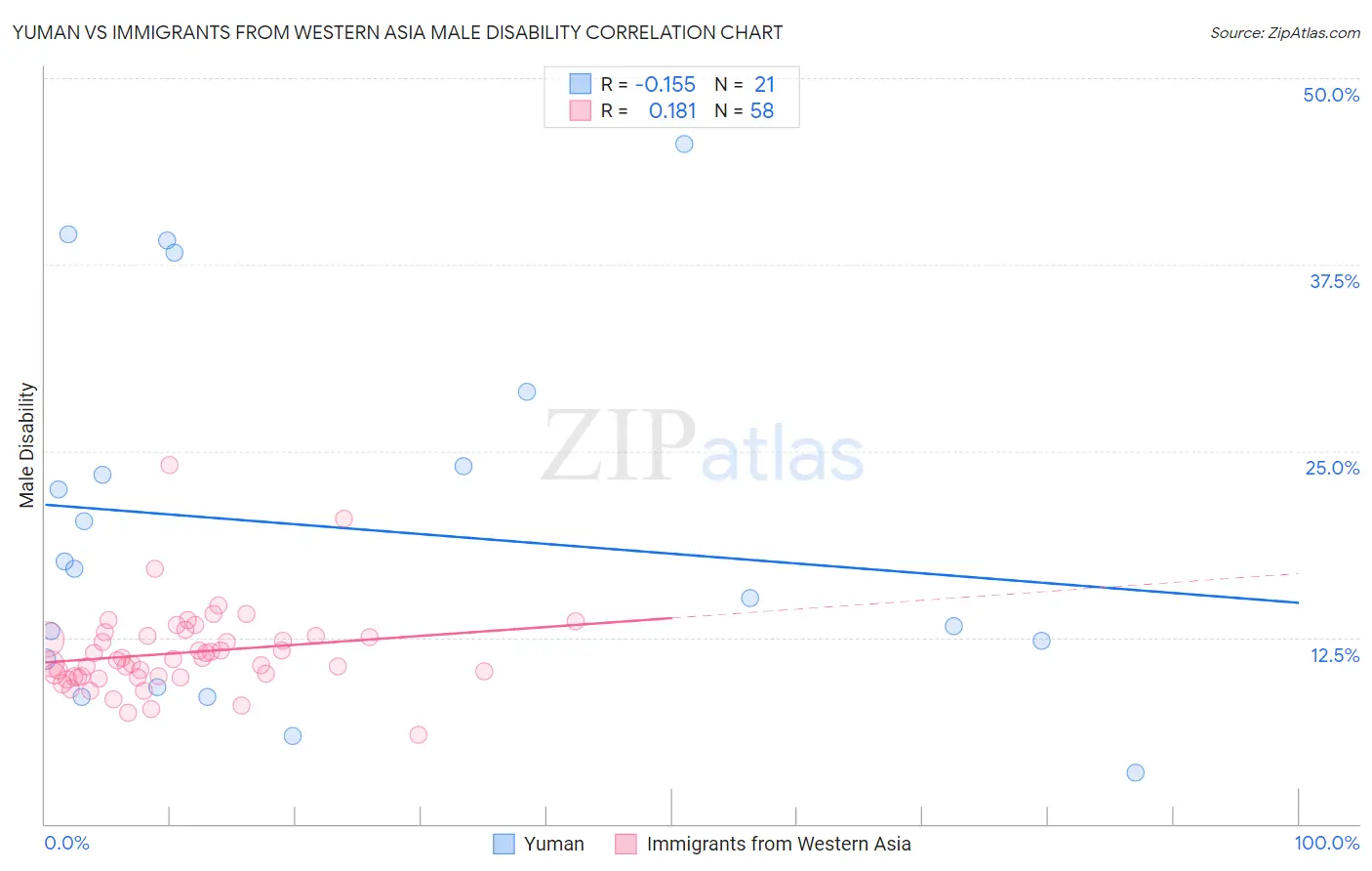 Yuman vs Immigrants from Western Asia Male Disability