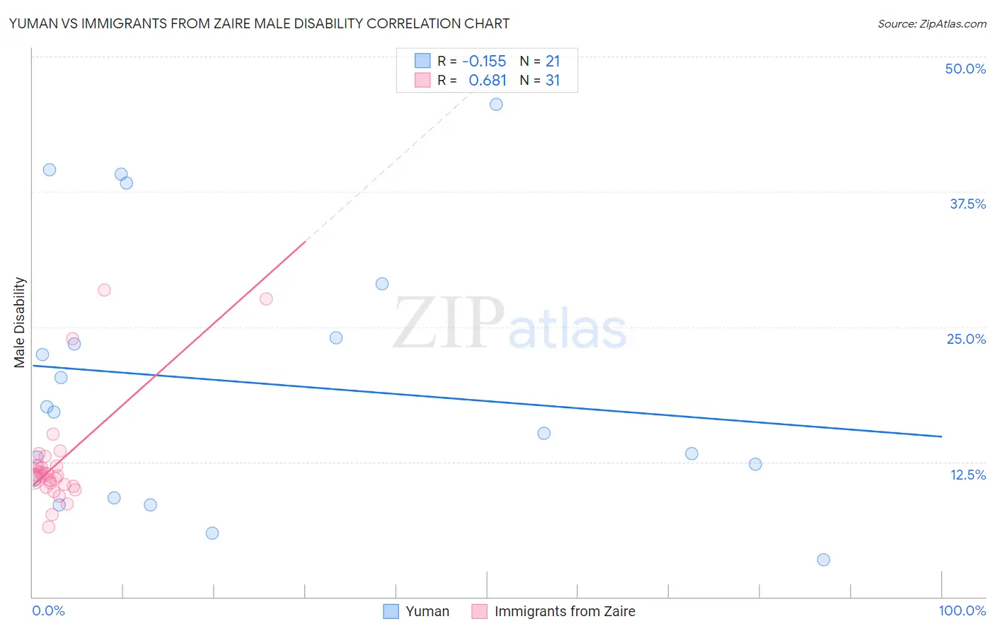 Yuman vs Immigrants from Zaire Male Disability