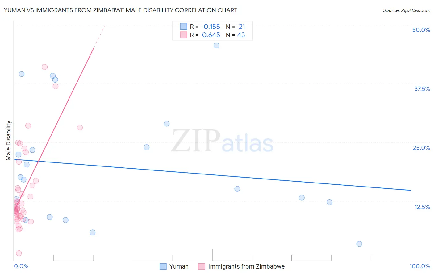 Yuman vs Immigrants from Zimbabwe Male Disability