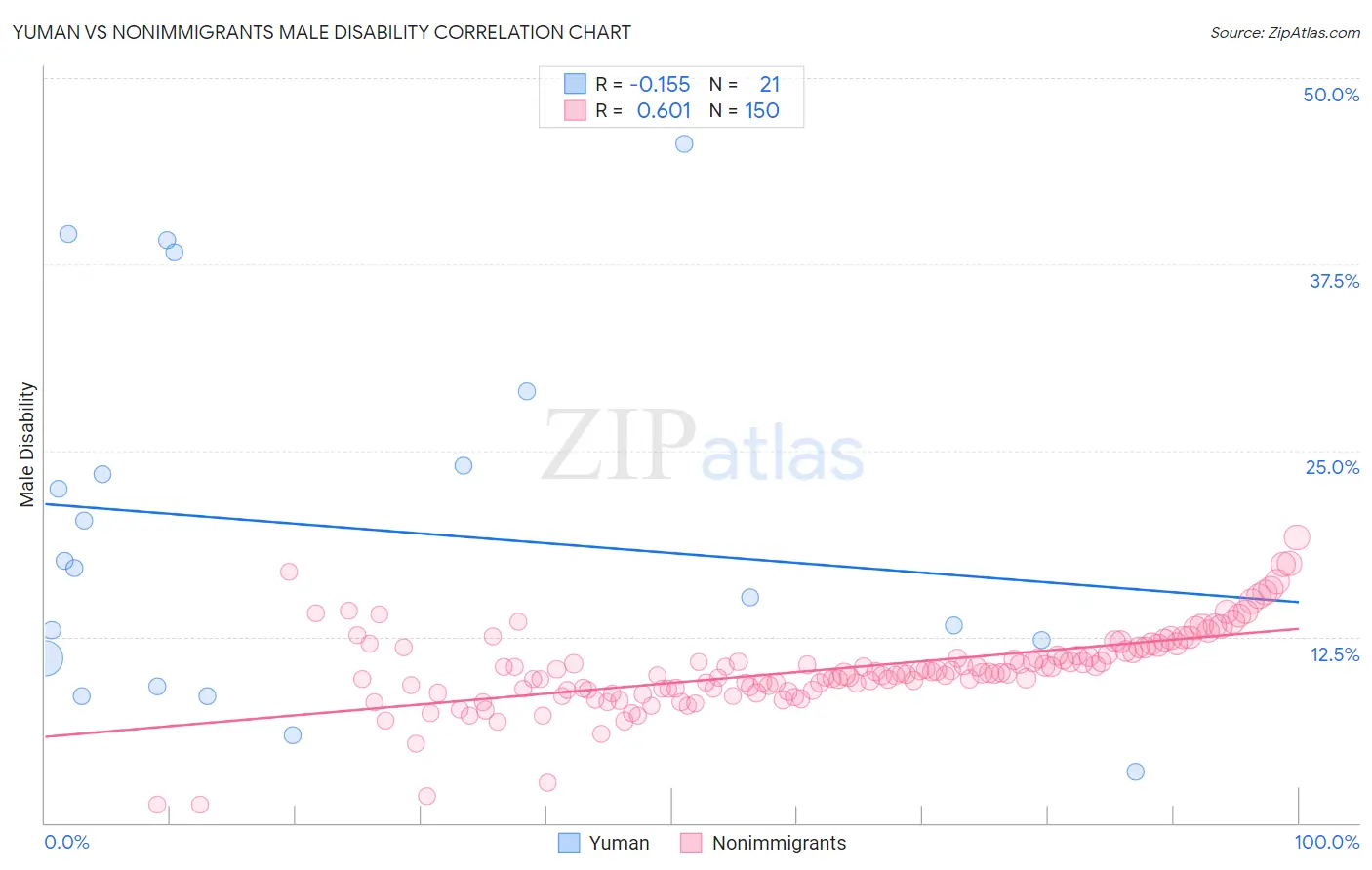 Yuman vs Nonimmigrants Male Disability