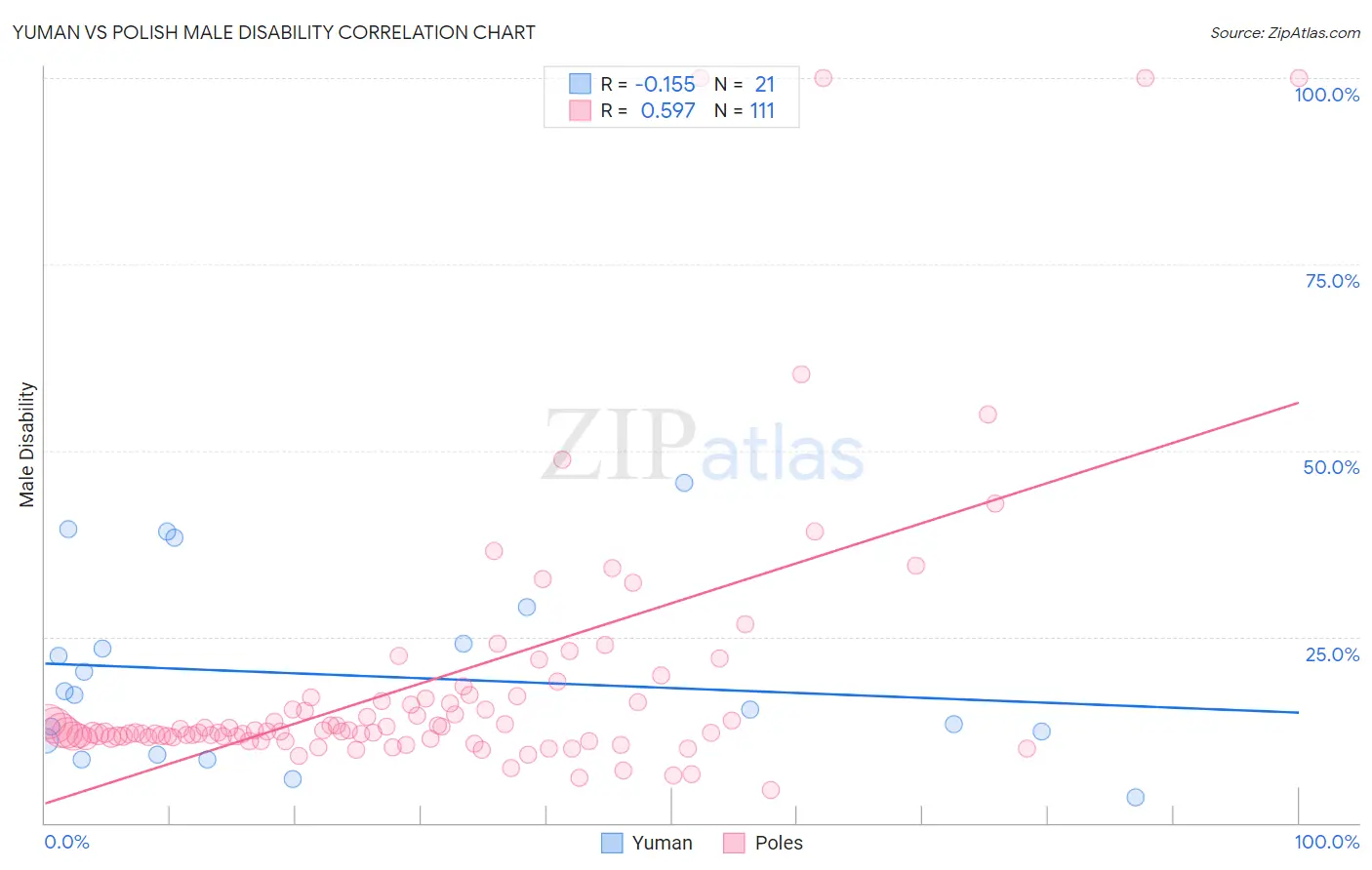 Yuman vs Polish Male Disability