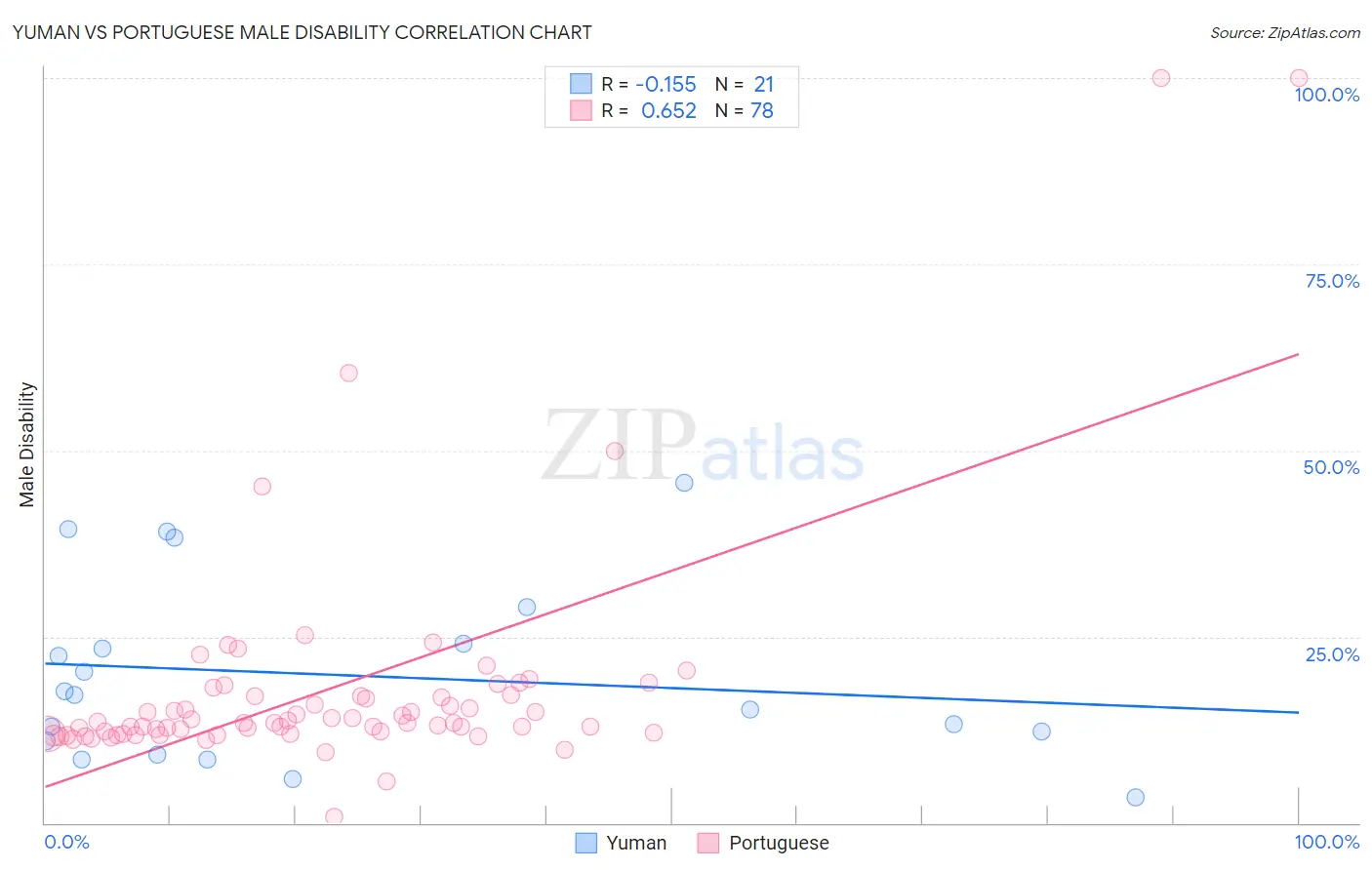 Yuman vs Portuguese Male Disability
