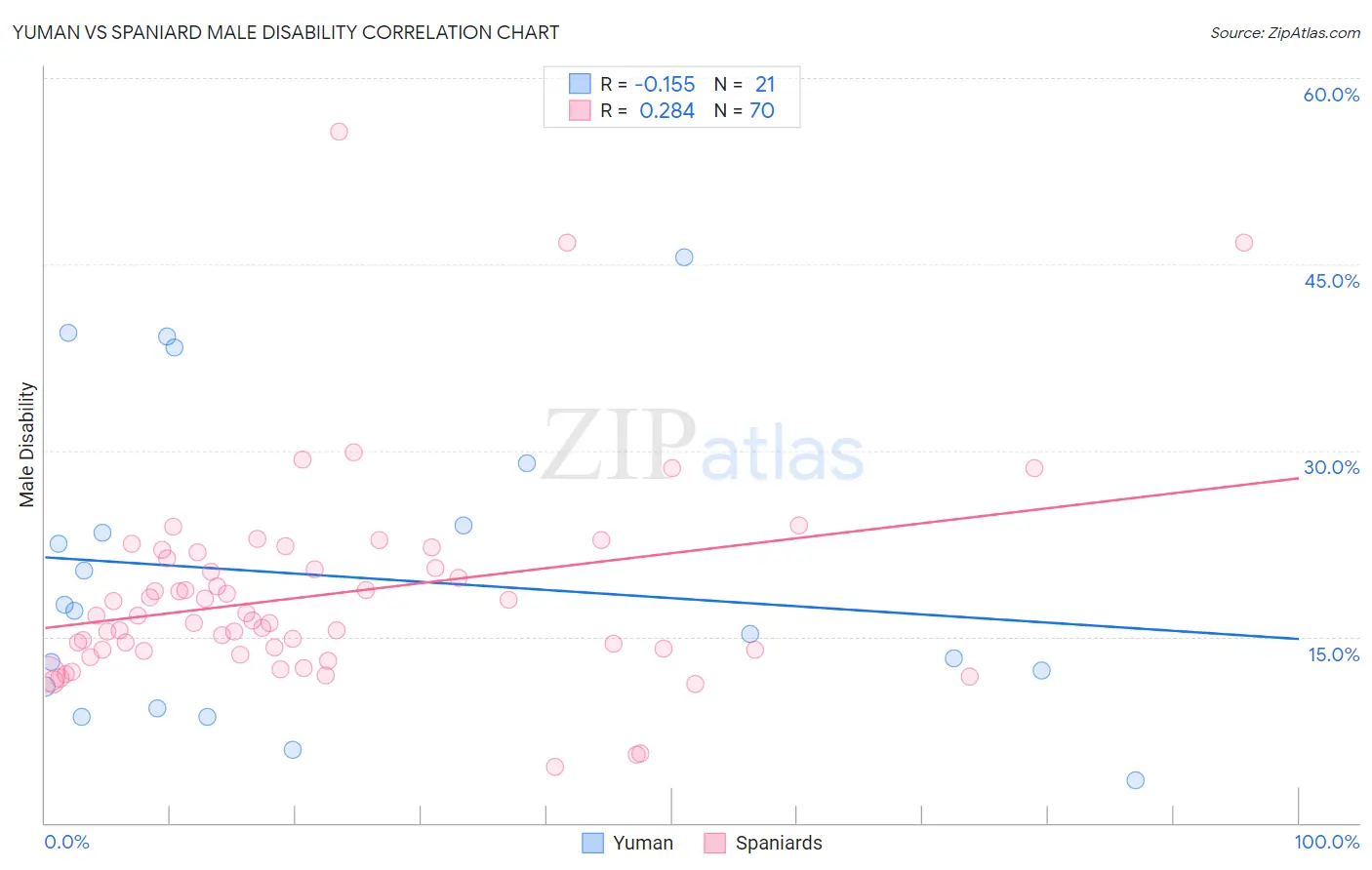 Yuman vs Spaniard Male Disability