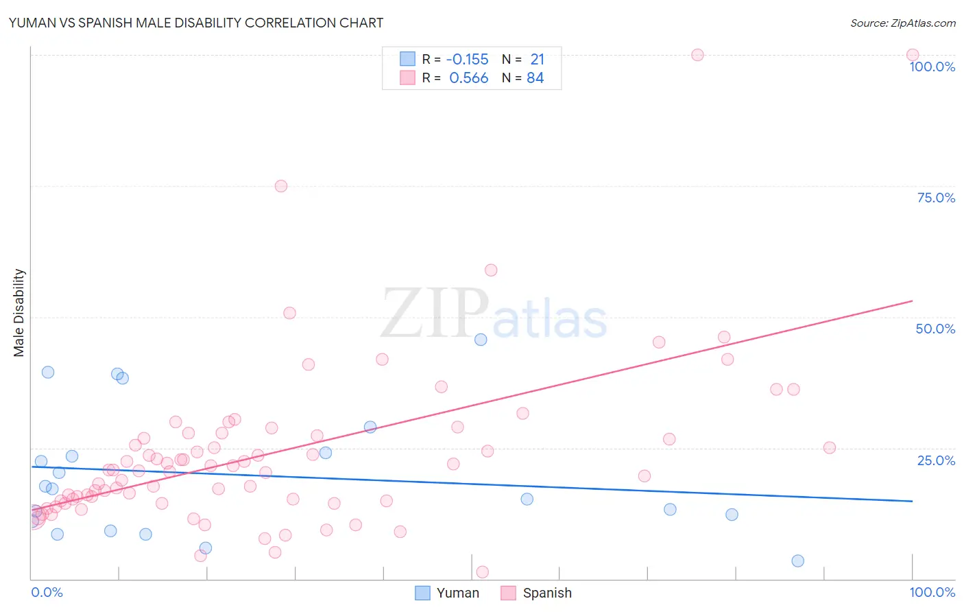 Yuman vs Spanish Male Disability