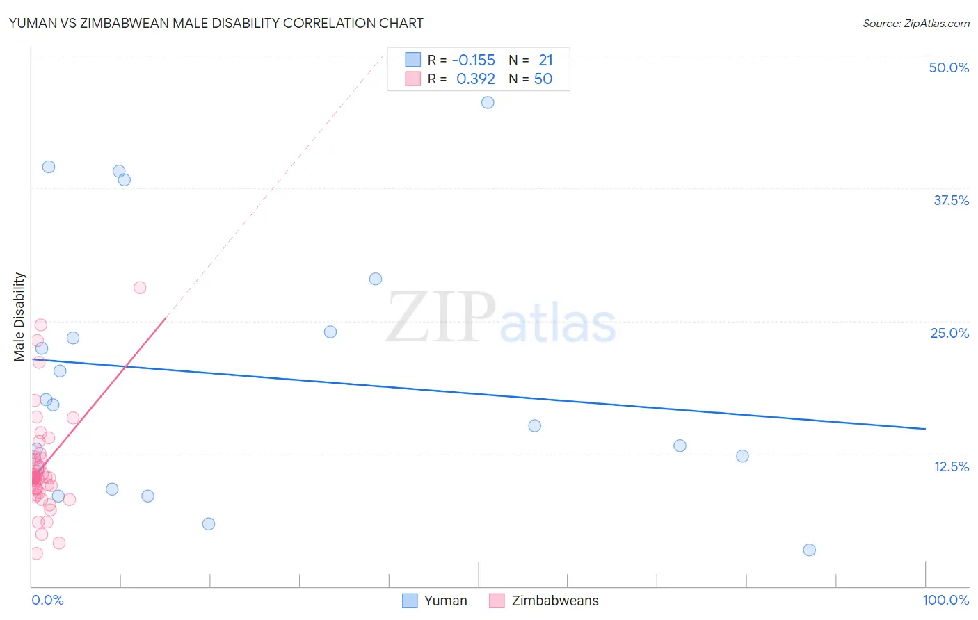 Yuman vs Zimbabwean Male Disability