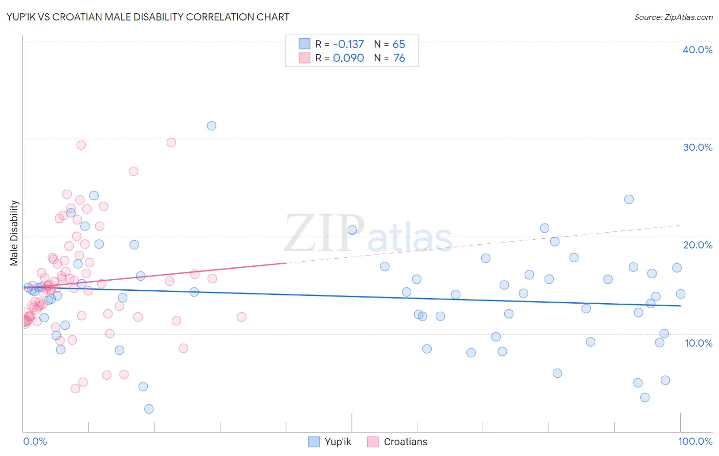 Yup'ik vs Croatian Male Disability