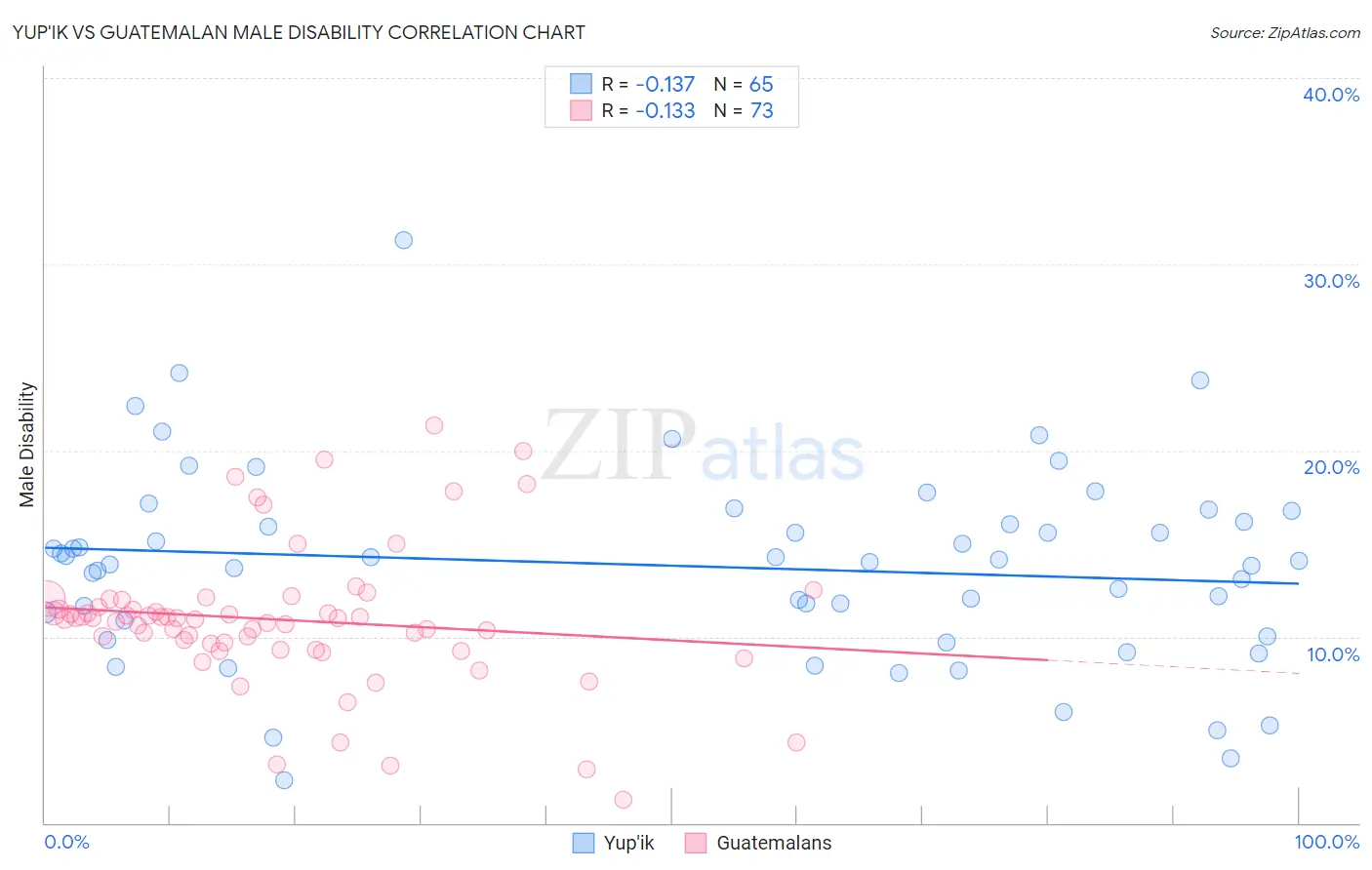 Yup'ik vs Guatemalan Male Disability