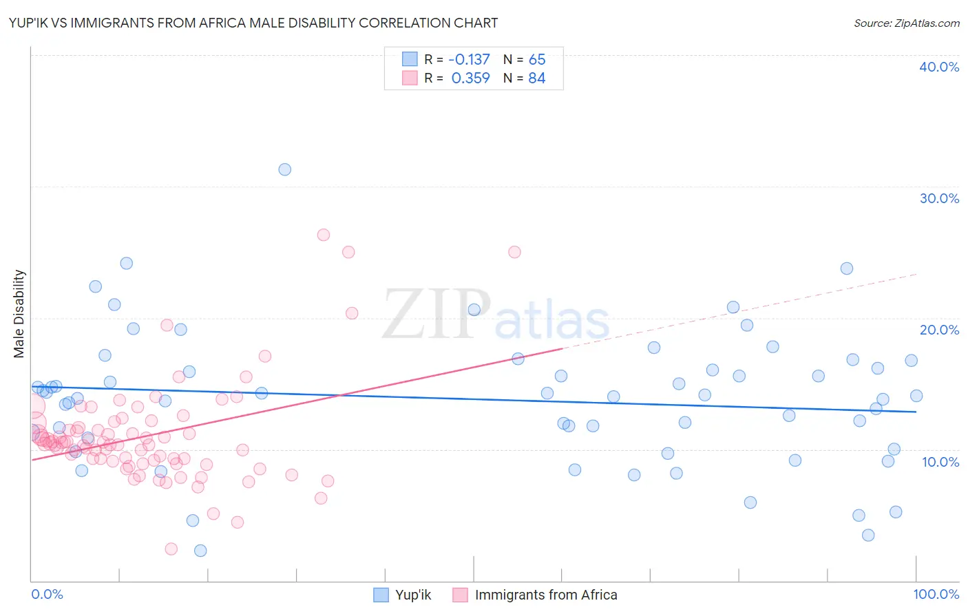 Yup'ik vs Immigrants from Africa Male Disability