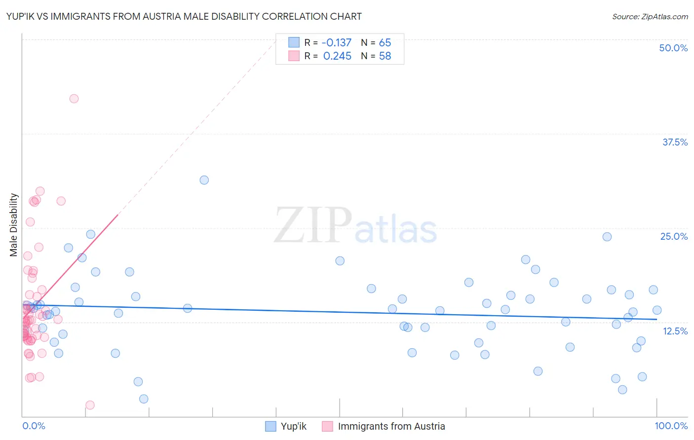 Yup'ik vs Immigrants from Austria Male Disability