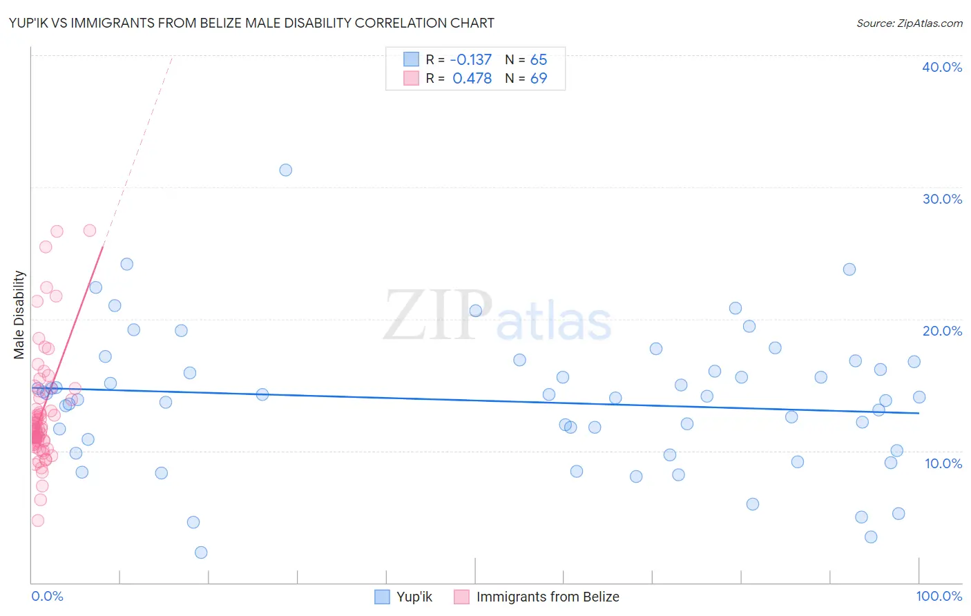 Yup'ik vs Immigrants from Belize Male Disability