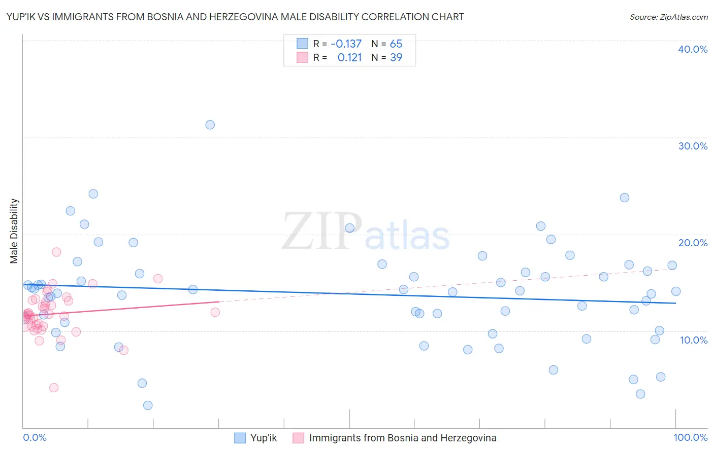 Yup'ik vs Immigrants from Bosnia and Herzegovina Male Disability