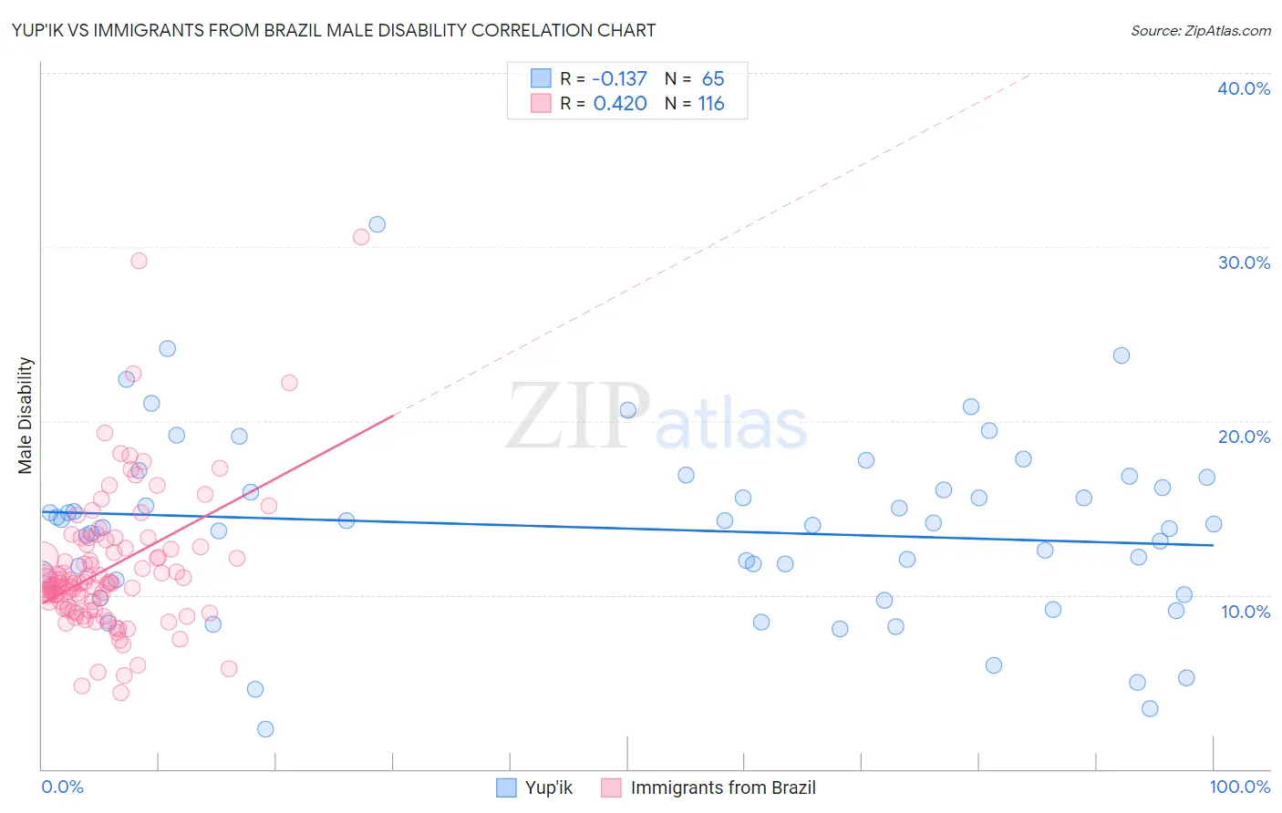 Yup'ik vs Immigrants from Brazil Male Disability