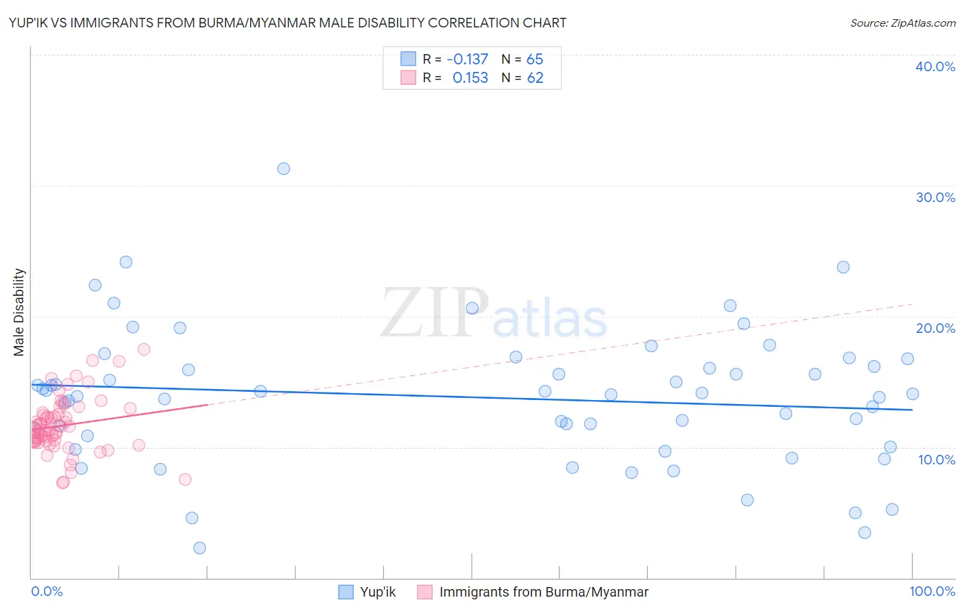 Yup'ik vs Immigrants from Burma/Myanmar Male Disability