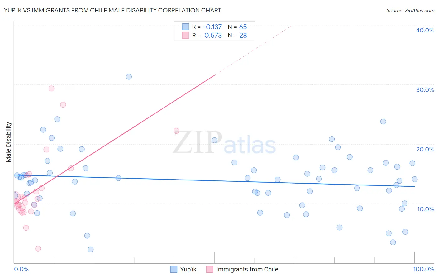 Yup'ik vs Immigrants from Chile Male Disability