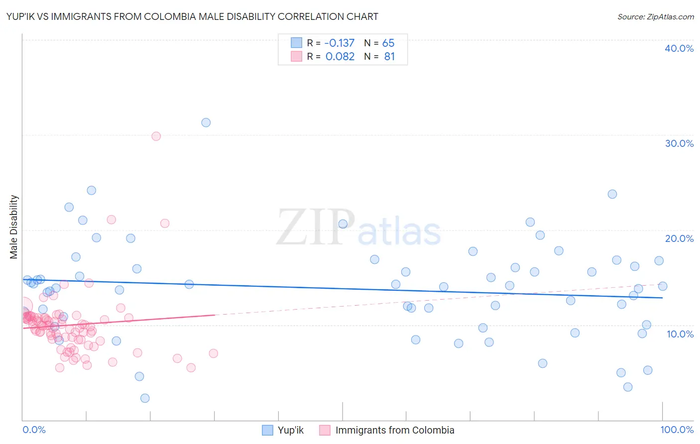 Yup'ik vs Immigrants from Colombia Male Disability